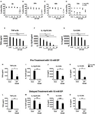 Ethyl Pyruvate Modulates Murine Dendritic Cell Activation and Survival Through Their Immunometabolism